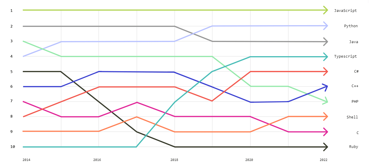 نموداری که استفاده از زبان GitHub را از سال 2014 تا 2022 نشان می دهد.