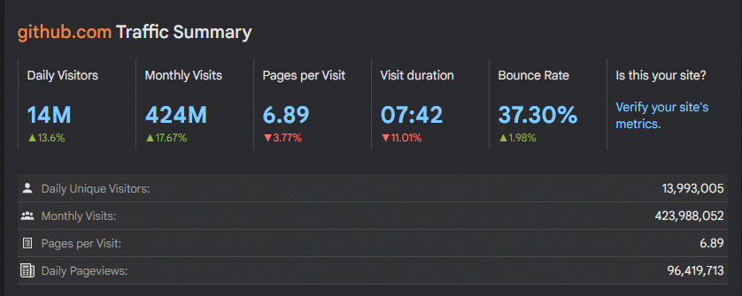 آمار ترافیک GitHub در HypeStat