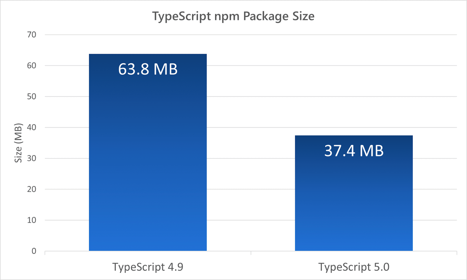 اندازه بسته TypeScript